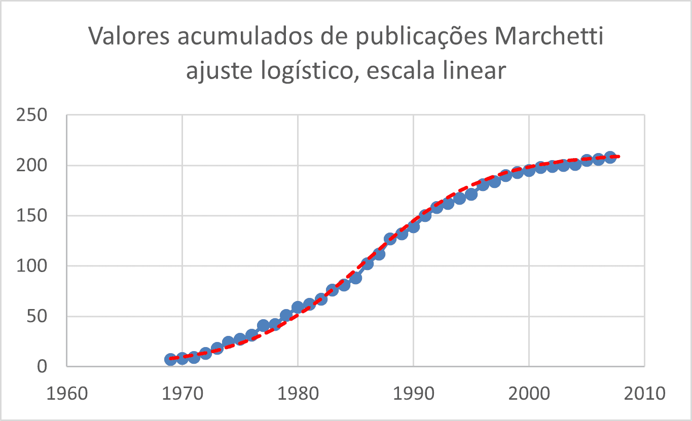 ajuste logístico da curva integral das publicações